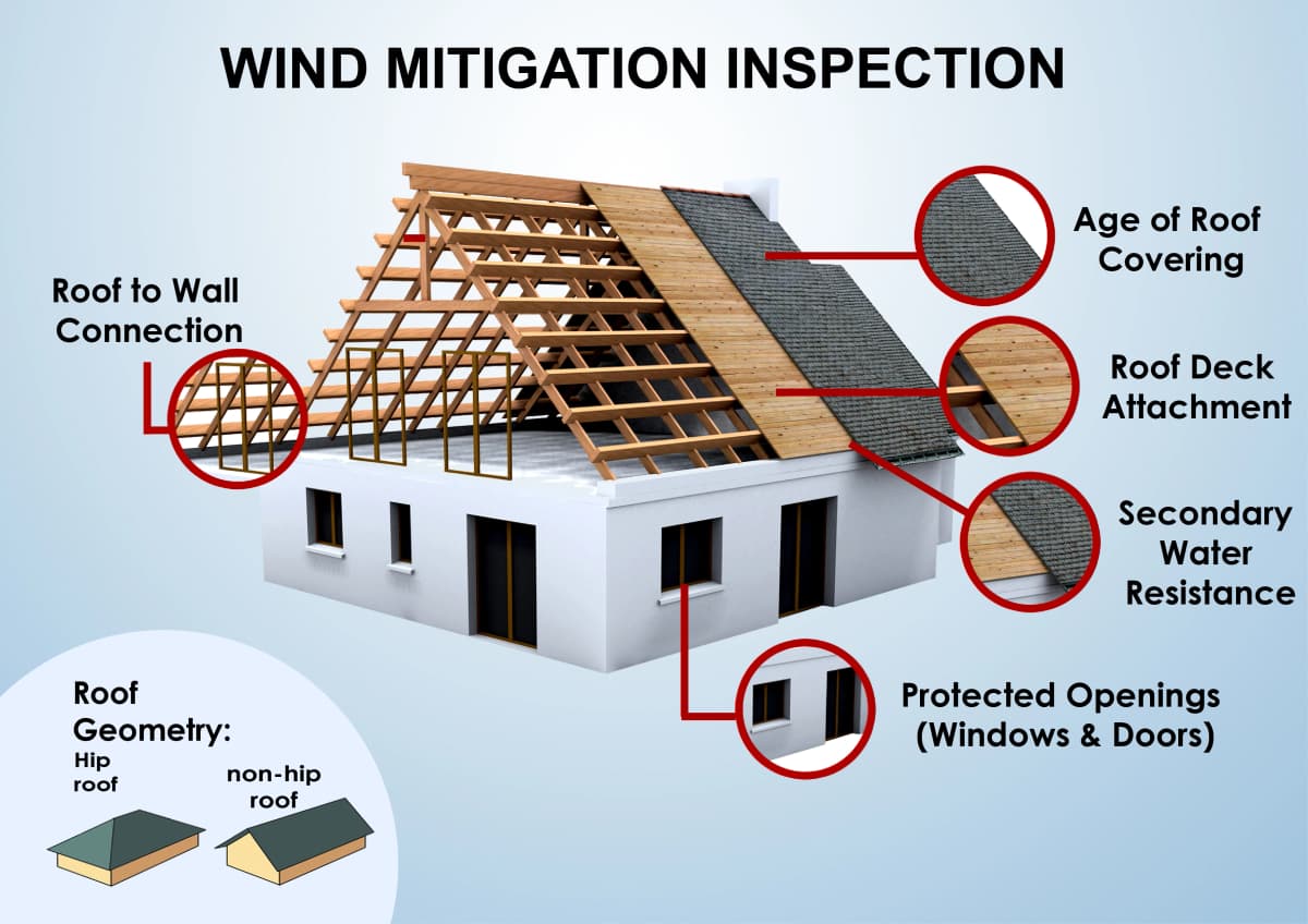 Wind Mitigation Inspections